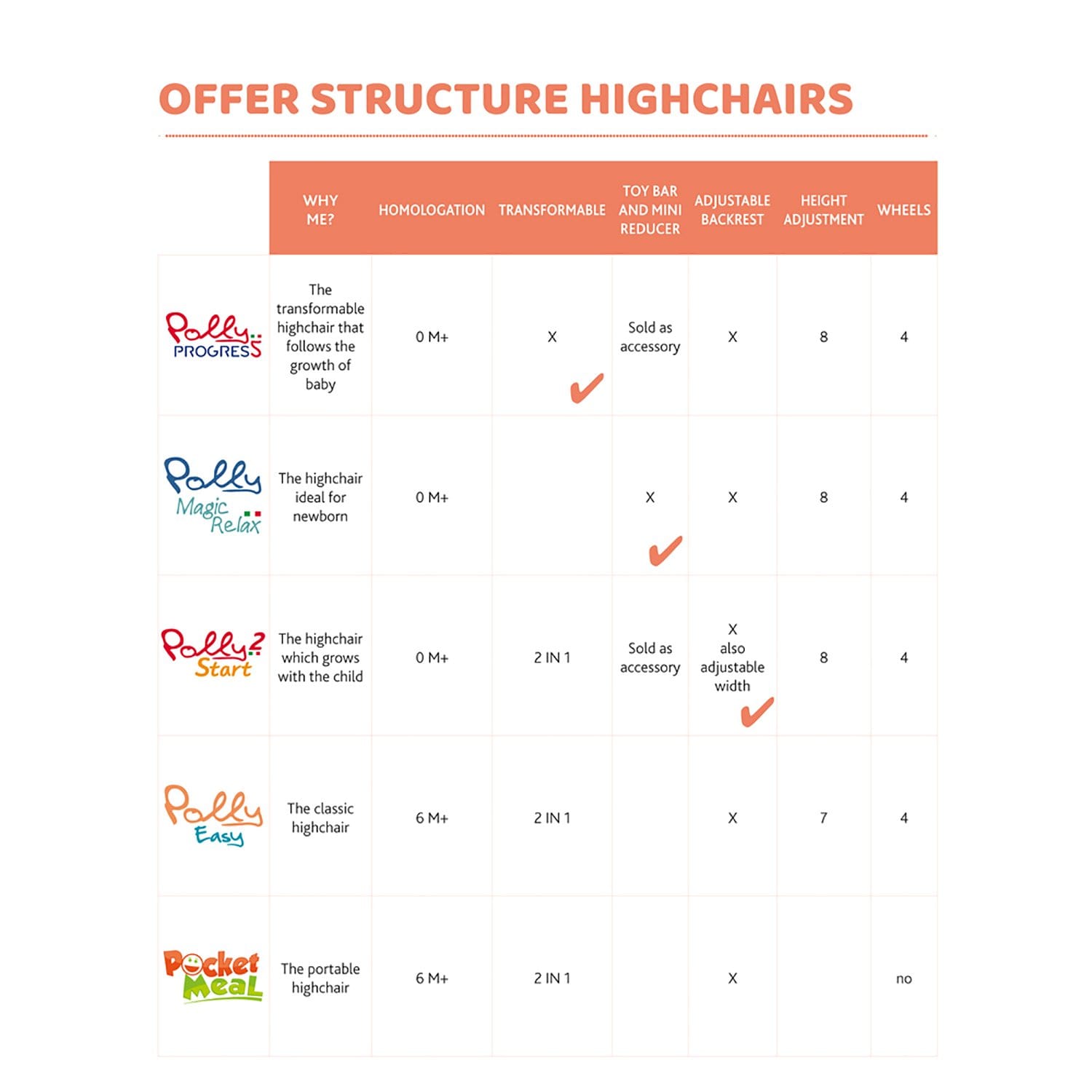CHICCO POLLY 2 START HIGHCHAIR 0M-3Y MONKEY